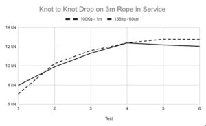 sterling rope hitch drop test|ITRS 2023 Presentation: Down the Rabbit Holes of .